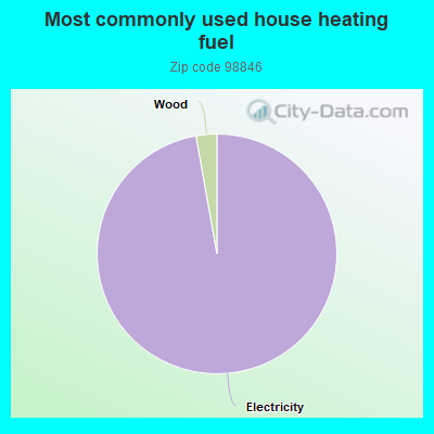 Most commonly used house heating fuel