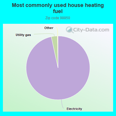 Most commonly used house heating fuel