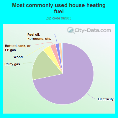 Most commonly used house heating fuel