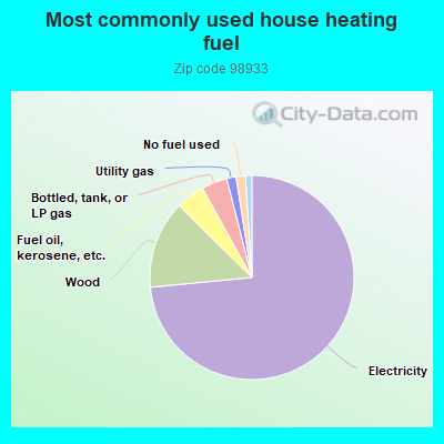 Most commonly used house heating fuel