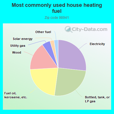 Most commonly used house heating fuel