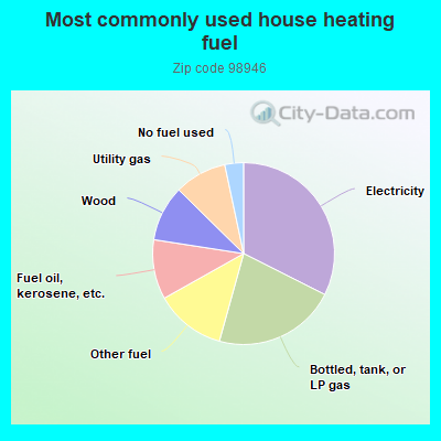 Most commonly used house heating fuel