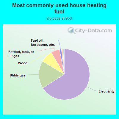 Most commonly used house heating fuel