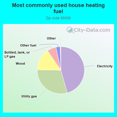 Most commonly used house heating fuel