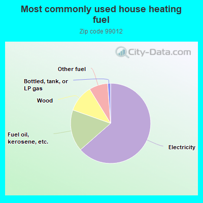 Most commonly used house heating fuel