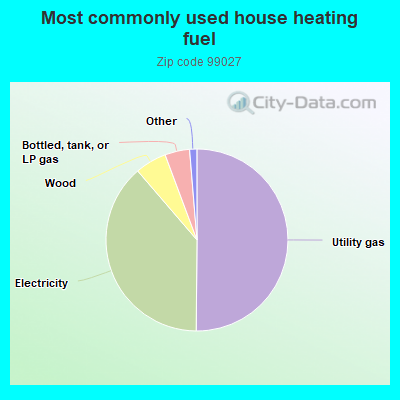 Most commonly used house heating fuel