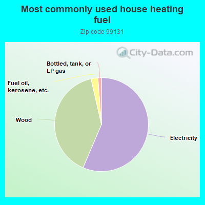 Most commonly used house heating fuel