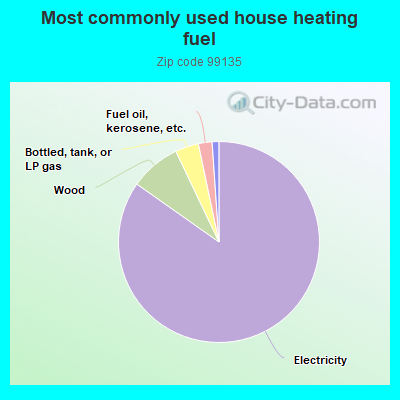 Most commonly used house heating fuel