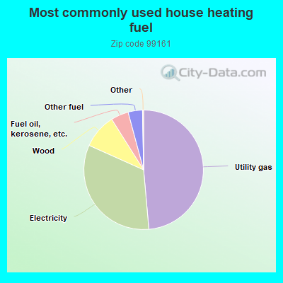 Most commonly used house heating fuel