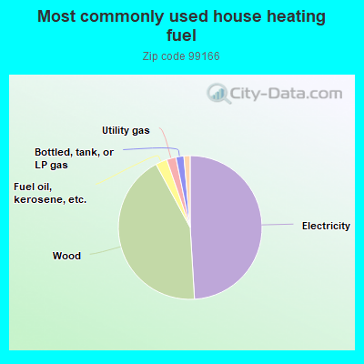 Most commonly used house heating fuel