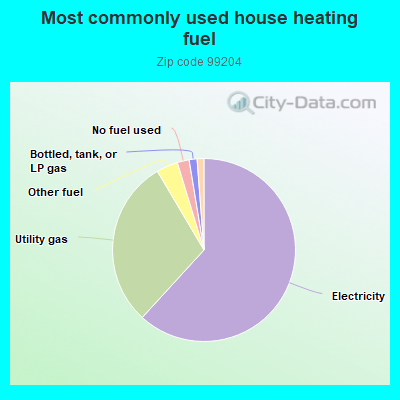 Most commonly used house heating fuel