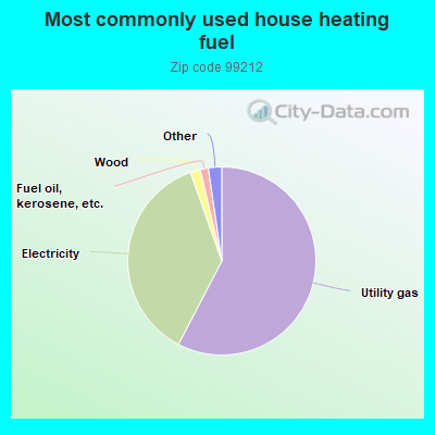 Most commonly used house heating fuel