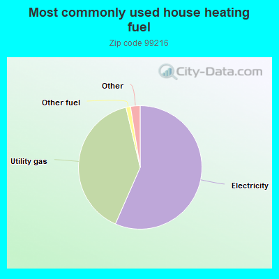 Most commonly used house heating fuel