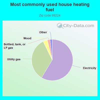 Most commonly used house heating fuel