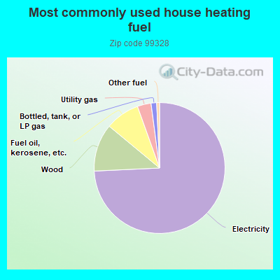 Most commonly used house heating fuel