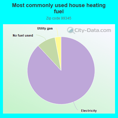 Most commonly used house heating fuel