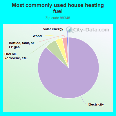 Most commonly used house heating fuel