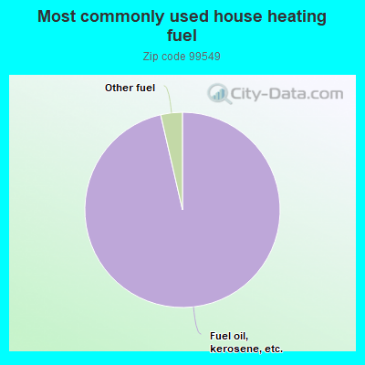 Most commonly used house heating fuel