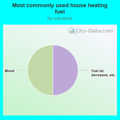 Most commonly used house heating fuel