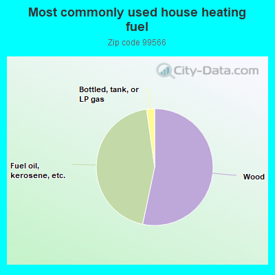 Most commonly used house heating fuel