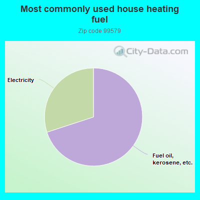 Most commonly used house heating fuel