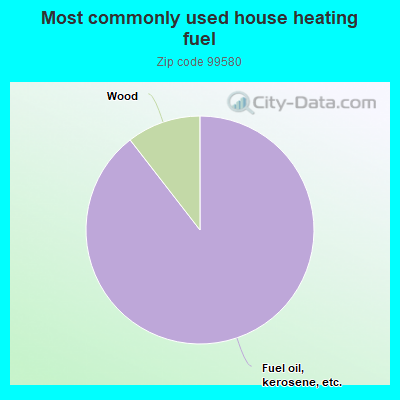 Most commonly used house heating fuel