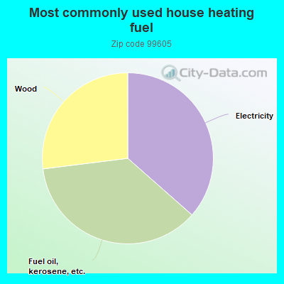 Most commonly used house heating fuel