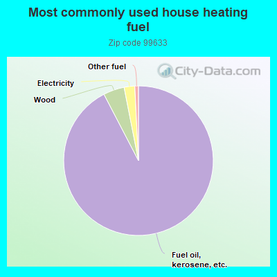 Most commonly used house heating fuel