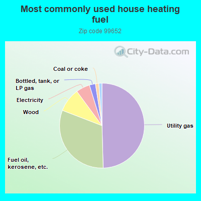 Most commonly used house heating fuel