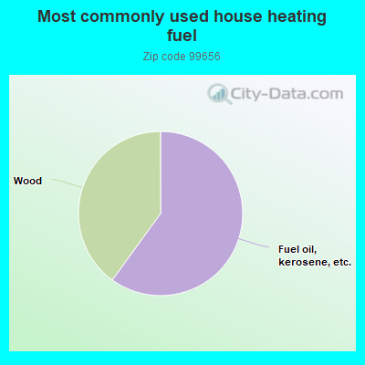 Most commonly used house heating fuel