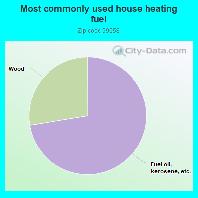 Most commonly used house heating fuel