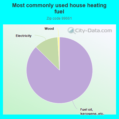 Most commonly used house heating fuel