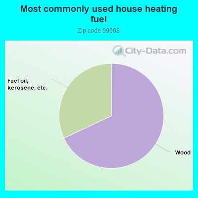 Most commonly used house heating fuel