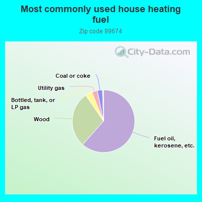 Most commonly used house heating fuel