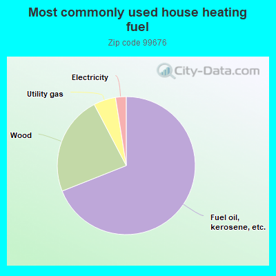 Most commonly used house heating fuel