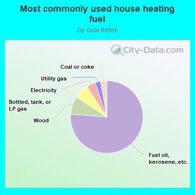 Most commonly used house heating fuel