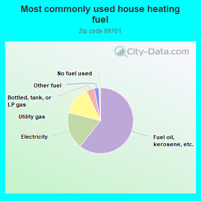 Most commonly used house heating fuel