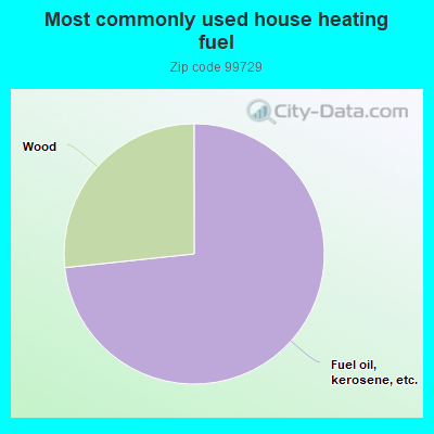 Most commonly used house heating fuel