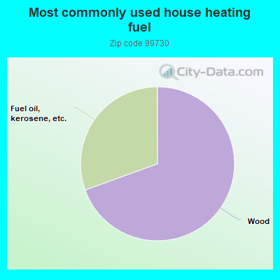 Most commonly used house heating fuel