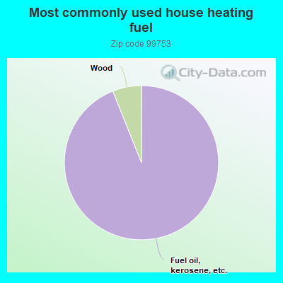 Most commonly used house heating fuel