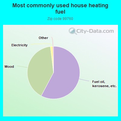 Most commonly used house heating fuel