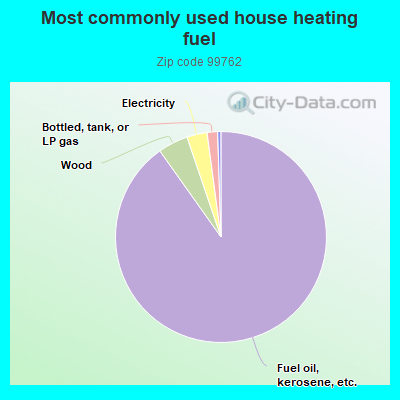 Most commonly used house heating fuel