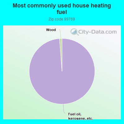 Most commonly used house heating fuel