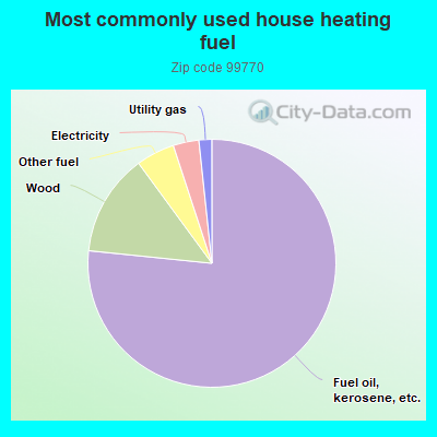 Most commonly used house heating fuel