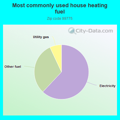 Most commonly used house heating fuel