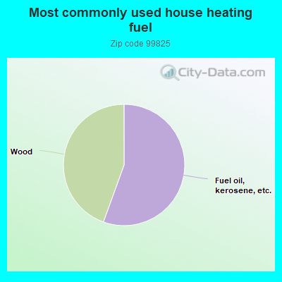 Most commonly used house heating fuel