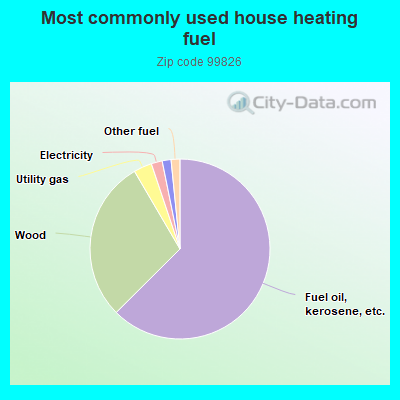 Most commonly used house heating fuel