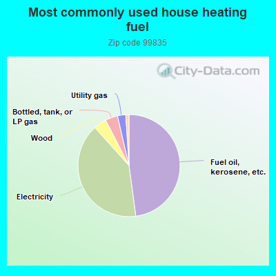 Most commonly used house heating fuel