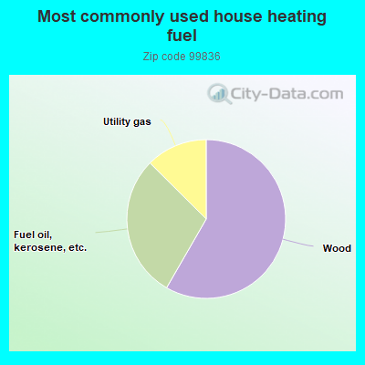 Most commonly used house heating fuel