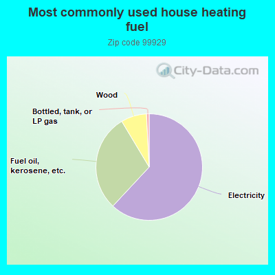 Most commonly used house heating fuel